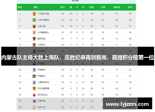 内蒙古队主场大胜上海队,连胜纪录再创新高,喜提积分榜第一位